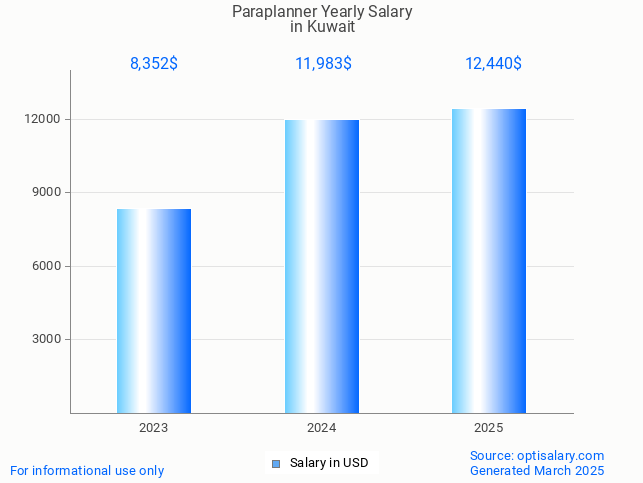 paraplanner salary in kuwait 2025 paraplanner salary in kuwait 2025