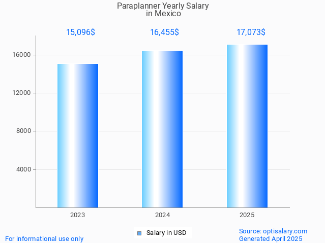 paraplanner salary in mexico 2025 paraplanner salary in mexico 2025