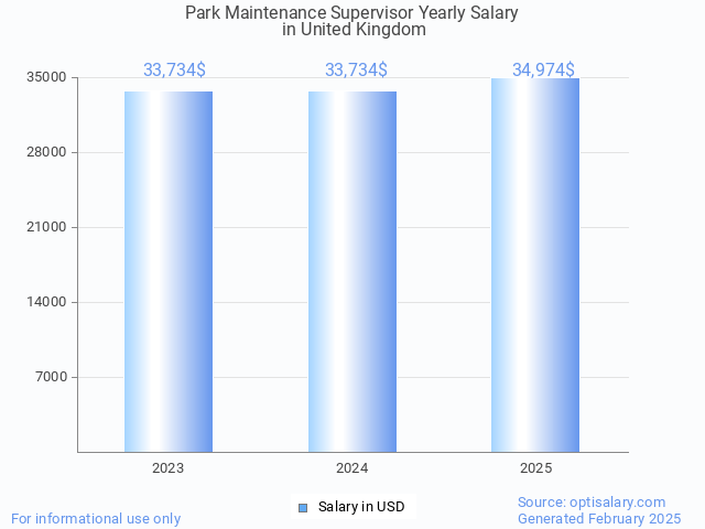 park maintenance supervisor salary in united kingdom 2025 park maintenance supervisor salary in united kingdom 2025