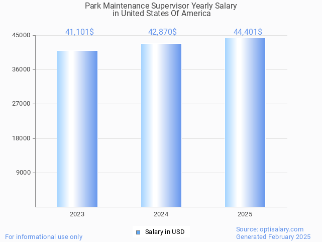 park maintenance supervisor salary in united states of america 2025 park maintenance supervisor salary in united states of america 2025