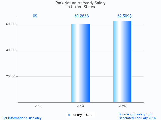 park naturalist salary in united states 2025 park naturalist salary in united states 2025