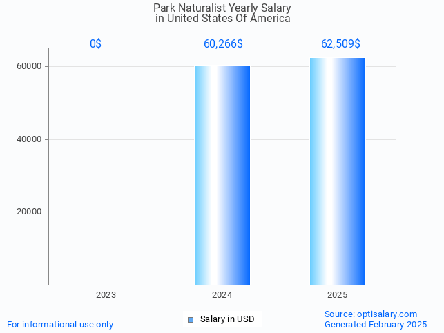 park naturalist salary in united states of america 2025 park naturalist salary in united states of america 2025