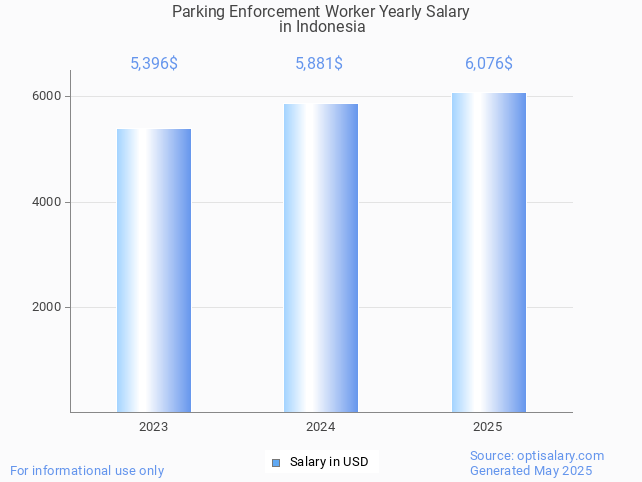 parking enforcement worker salary in indonesia 2025 parking enforcement worker salary in indonesia 2025