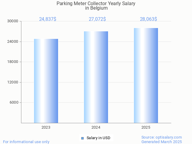 parking meter collector salary in belgium 2025