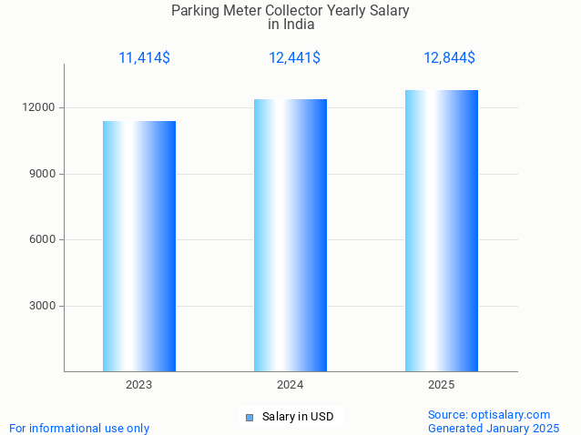 parking meter collector salary in india 2025 parking meter collector salary in india 2025