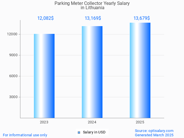 parking meter collector salary in lithuania 2025 parking meter collector salary in lithuania 2025