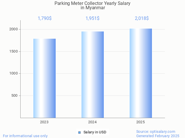 parking meter collector salary in myanmar 2025 parking meter collector salary in myanmar 2025