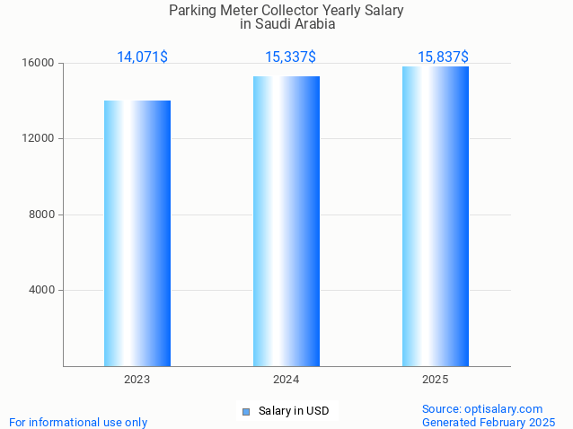 parking meter collector salary in saudi arabia 2025 parking meter collector salary in saudi arabia 2025