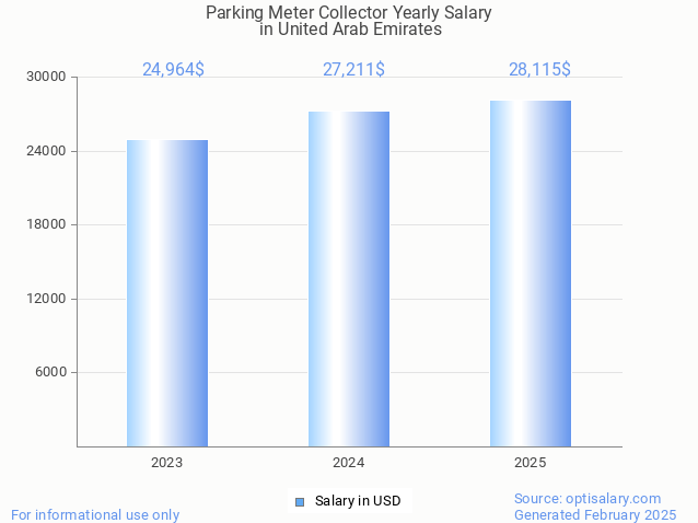 parking meter collector salary in united arab emirates 2025 parking meter collector salary in united arab emirates 2025