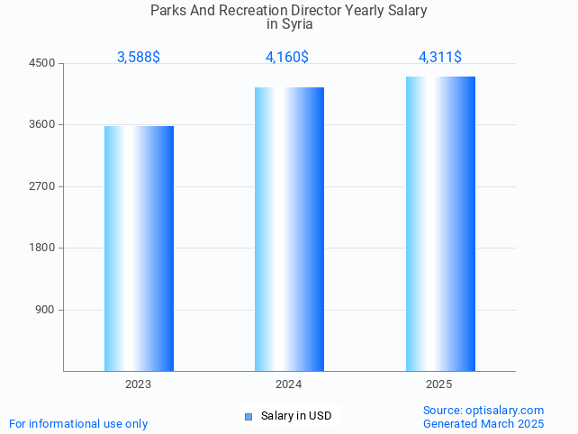 parks and recreation director salary in syria 2025 parks and recreation director salary in syria 2025