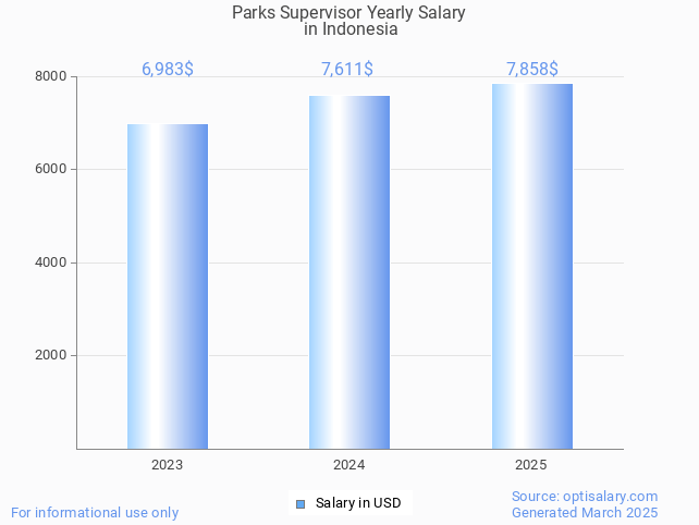 parks supervisor salary in indonesia 2025 parks supervisor salary in indonesia 2025
