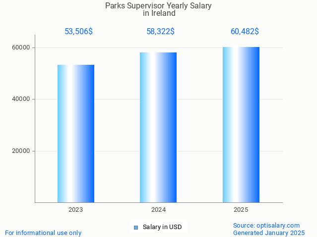 parks supervisor salary in ireland 2025 parks supervisor salary in ireland 2025