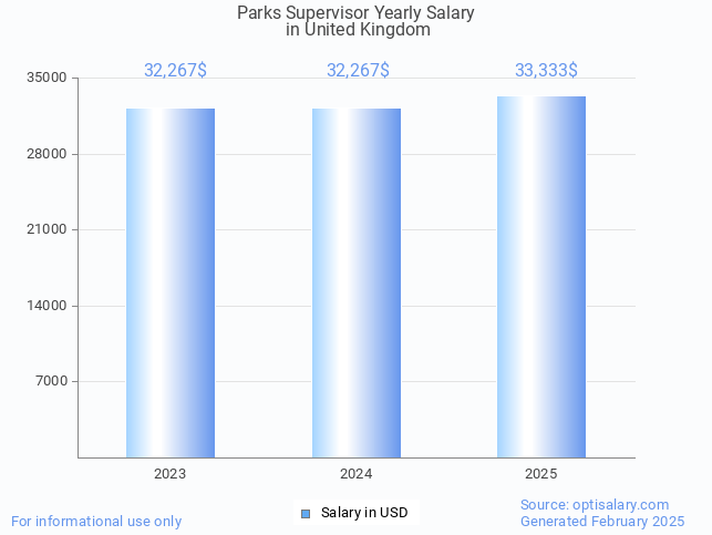 parks supervisor salary in united kingdom 2025 parks supervisor salary in united kingdom 2025
