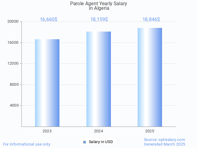 parole agent salary in algeria 2025 parole agent salary in algeria 2025