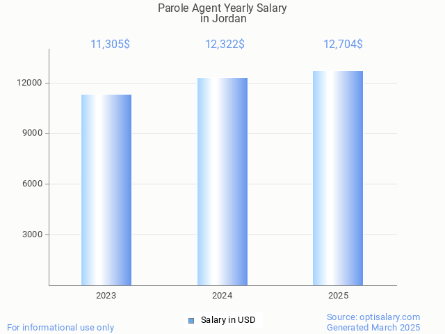 parole agent salary in jordan 2025 parole agent salary in jordan 2025