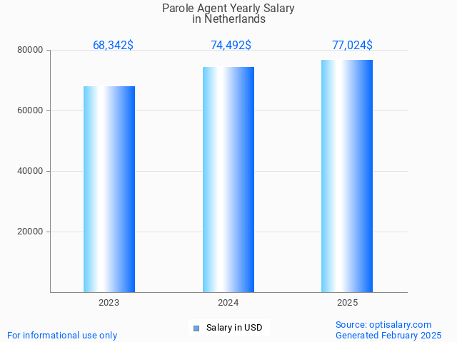 parole agent salary in netherlands 2025 parole agent salary in netherlands 2025
