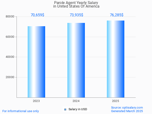 parole agent salary in united states of america 2025 parole agent salary in united states of america 2025