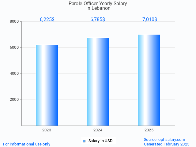 parole officer salary in lebanon 2025 parole officer salary in lebanon 2025
