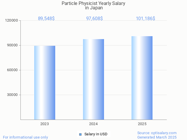 particle physicist salary in japan 2025 particle physicist salary in japan 2025