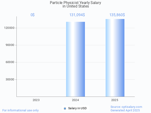 particle physicist salary in united states 2025 particle physicist salary in united states 2025