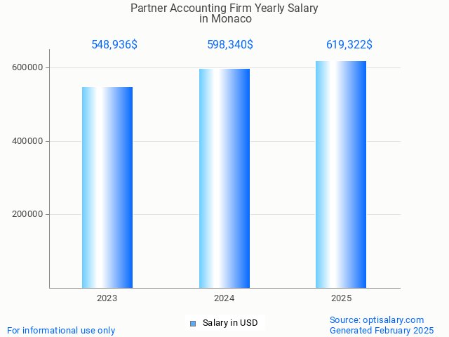 partner accounting firm salary in monaco 2025 partner accounting firm salary in monaco 2025