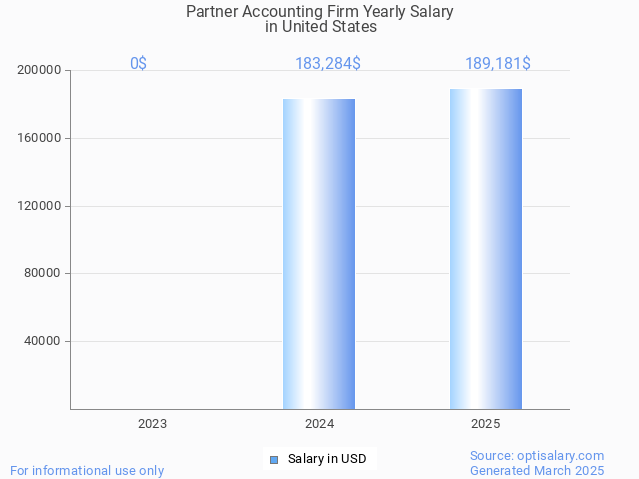partner accounting firm salary in united states 2025 partner accounting firm salary in united states 2025