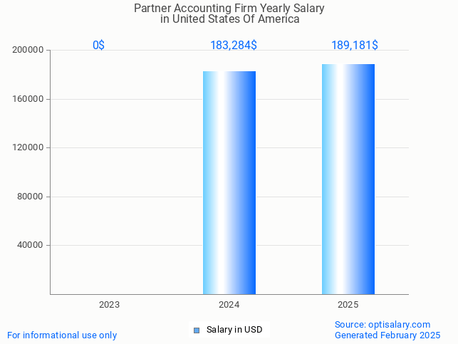 partner accounting firm salary in united states of america 2025 partner accounting firm salary in united states of america 2025