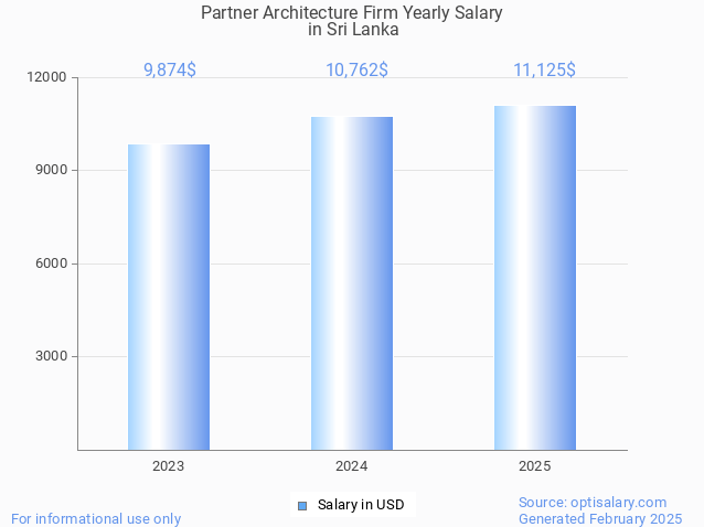 partner architecture firm salary in sri lanka 2025 partner architecture firm salary in sri lanka 2025