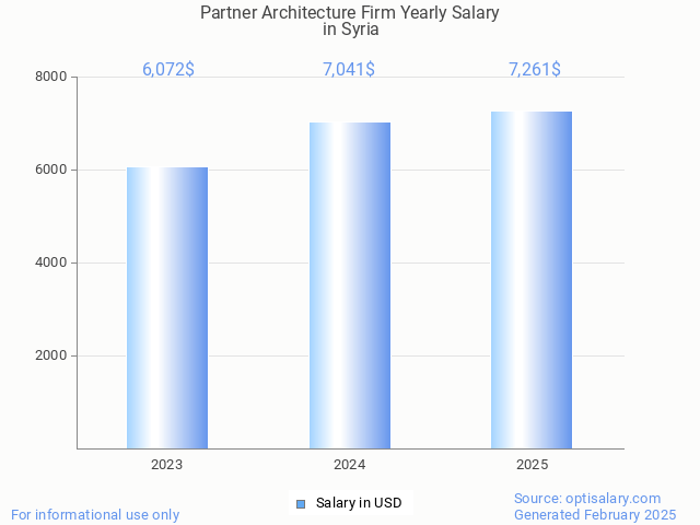 partner architecture firm salary in syria 2025 partner architecture firm salary in syria 2025