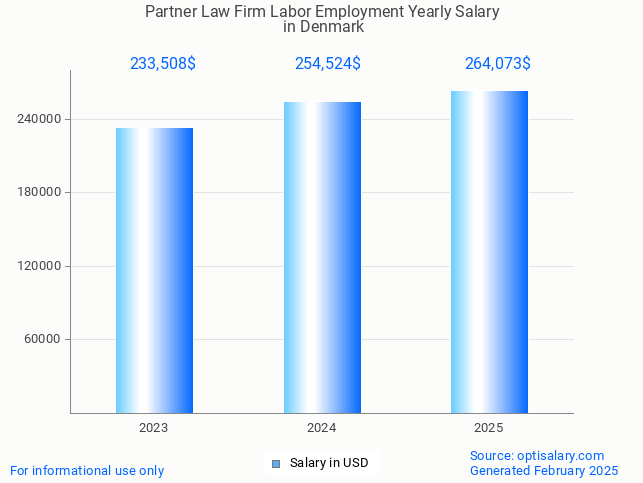 partner law firm labor employment salary in denmark 2025