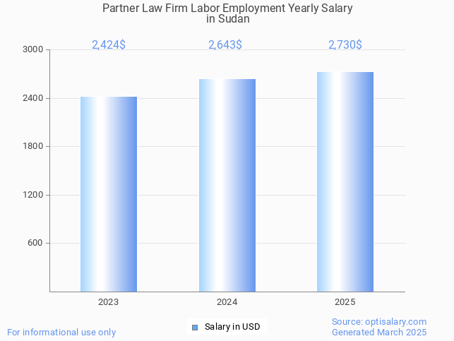 partner law firm labor employment salary in sudan 2025 partner law firm labor employment salary in sudan 2025
