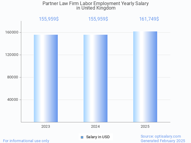 partner law firm labor employment salary in united kingdom 2025 partner law firm labor employment salary in united kingdom 2025