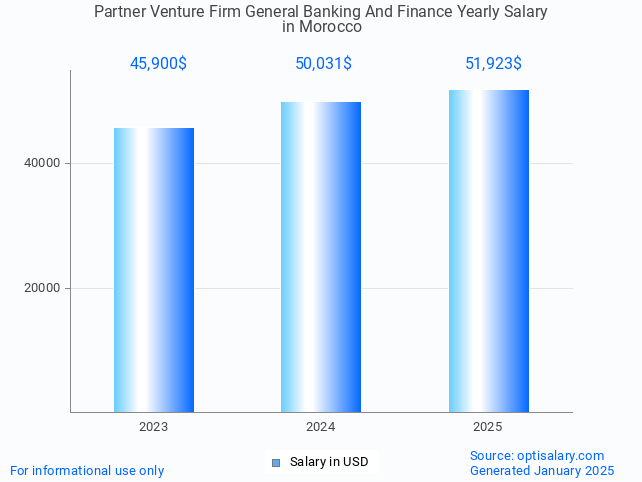 partner venture firm general banking and finance salary in morocco 2025 partner venture firm general banking and finance salary in morocco 2025