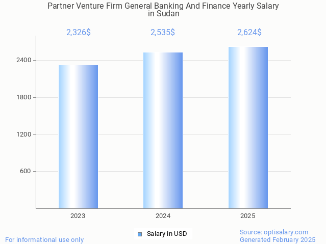partner venture firm general banking and finance salary in sudan 2025 partner venture firm general banking and finance salary in sudan 2025