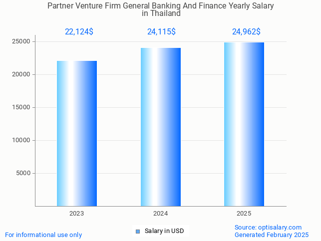 partner venture firm general banking and finance salary in thailand 2025 partner venture firm general banking and finance salary in thailand 2025