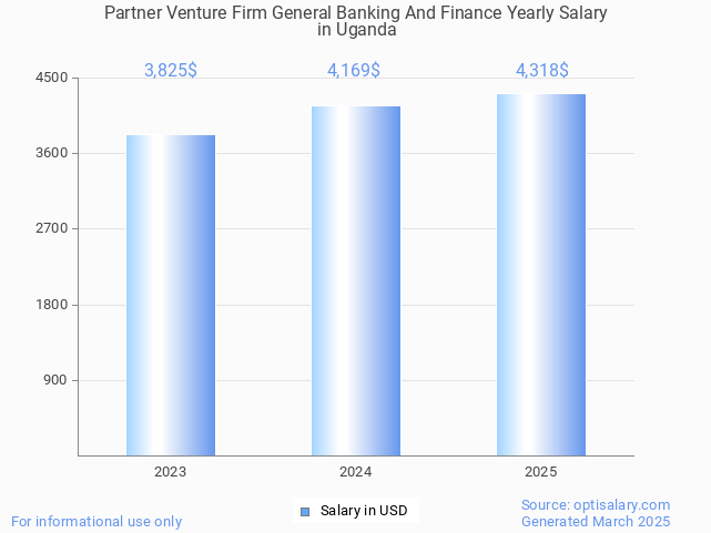 partner venture firm general banking and finance salary in uganda 2025 partner venture firm general banking and finance salary in uganda 2025