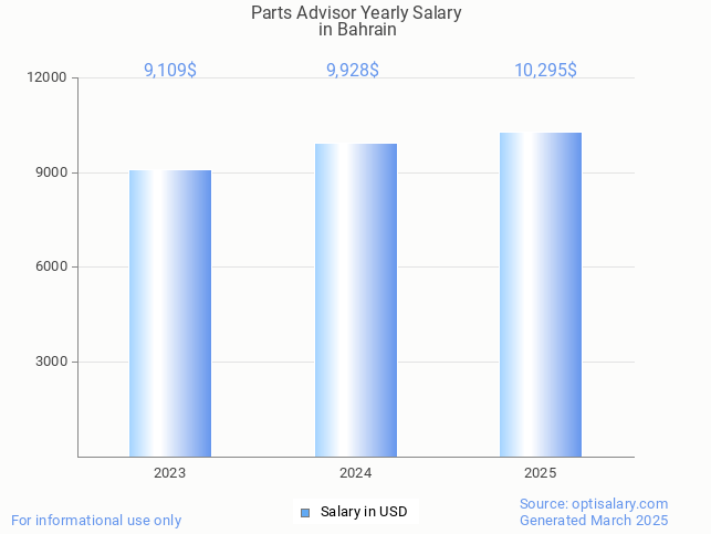 parts advisor salary in bahrain 2025 parts advisor salary in bahrain 2025