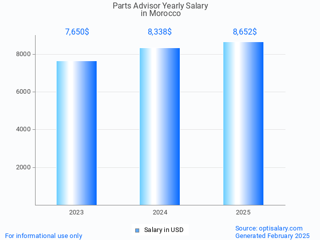 parts advisor salary in morocco 2025 parts advisor salary in morocco 2025