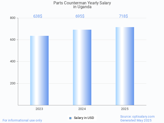 parts counterman salary in uganda 2025 parts counterman salary in uganda 2025