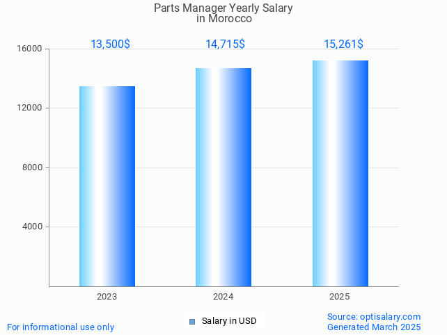 parts manager salary in morocco 2025 parts manager salary in morocco 2025
