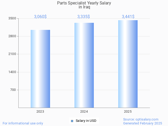 parts specialist salary in iraq 2025 parts specialist salary in iraq 2025
