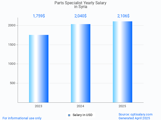 parts specialist salary in syria 2025 parts specialist salary in syria 2025