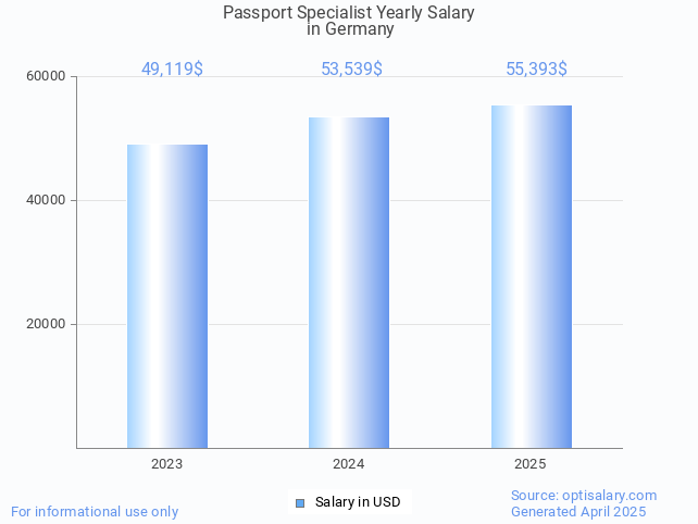 passport specialist salary in germany 2025