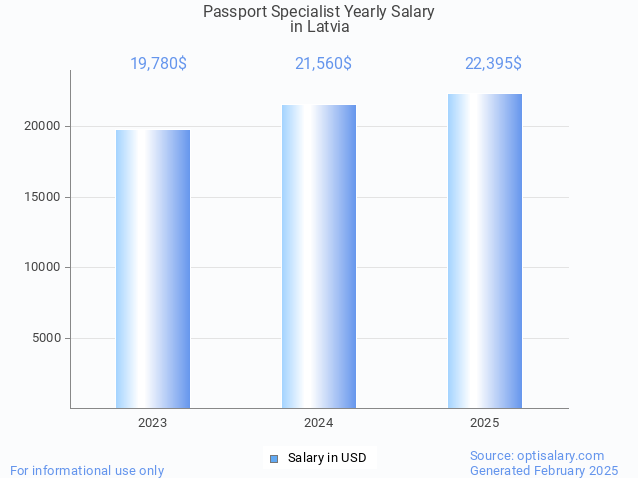 passport specialist salary in latvia 2025 passport specialist salary in latvia 2025