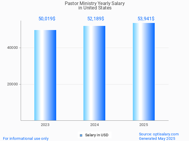 pastor ministry salary in united states 2025 pastor ministry salary in united states 2025