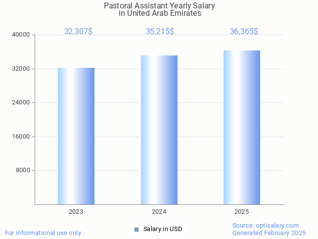 pastoral assistant salary in united arab emirates 2025 pastoral assistant salary in united arab emirates 2025