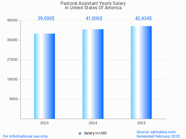 pastoral assistant salary in united states of america 2025 pastoral assistant salary in united states of america 2025