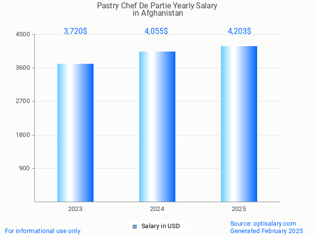 pastry chef de partie salary in afghanistan 2025 pastry chef de partie salary in afghanistan 2025