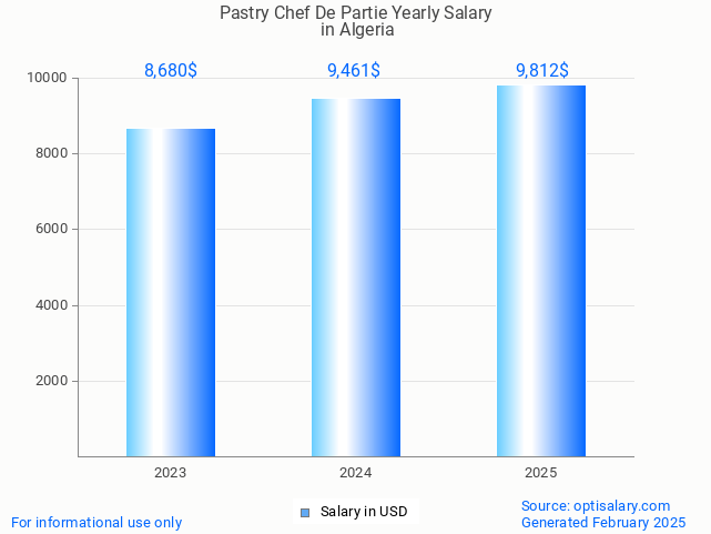 pastry chef de partie salary in algeria 2025 pastry chef de partie salary in algeria 2025