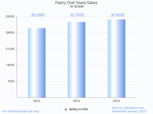 pastry chef salary in israel 2025 pastry chef salary in israel 2025
